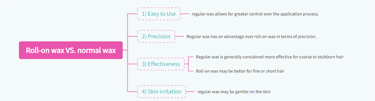 Roll-on wax VS. normal wax