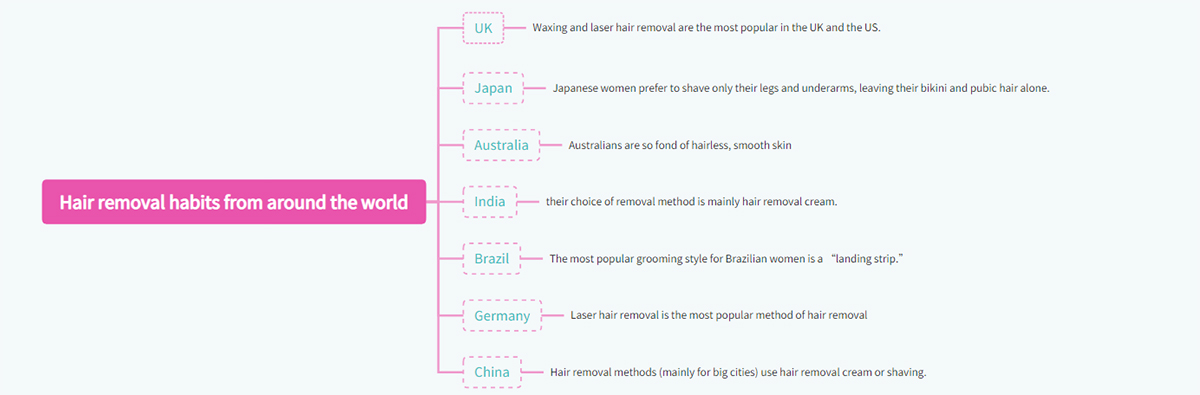 Hair removal habits from around the world