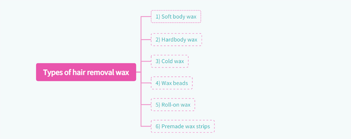 Types of hair removal wax